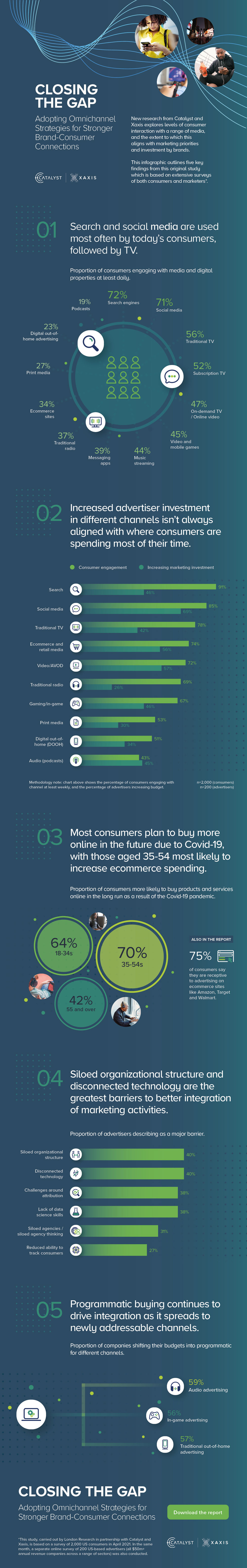 Infographic-Catalyst_Xaxis–Omnichannel-2021.jpg