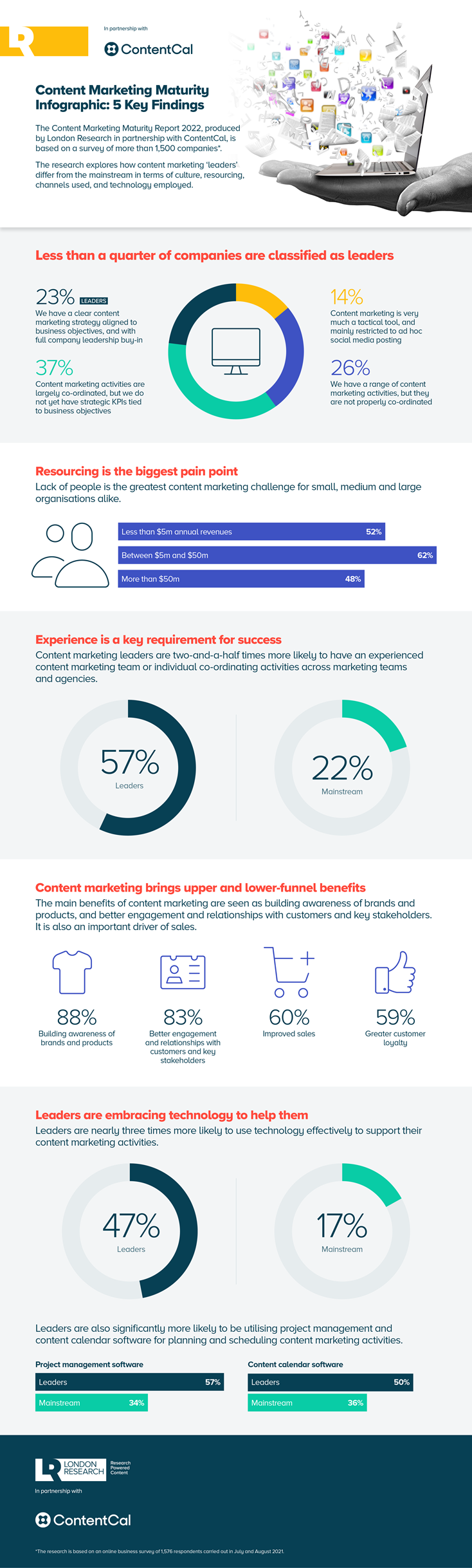 INFOGRAPHIC-ContentCal-London-Research-Content-Marketing-Maturity.png